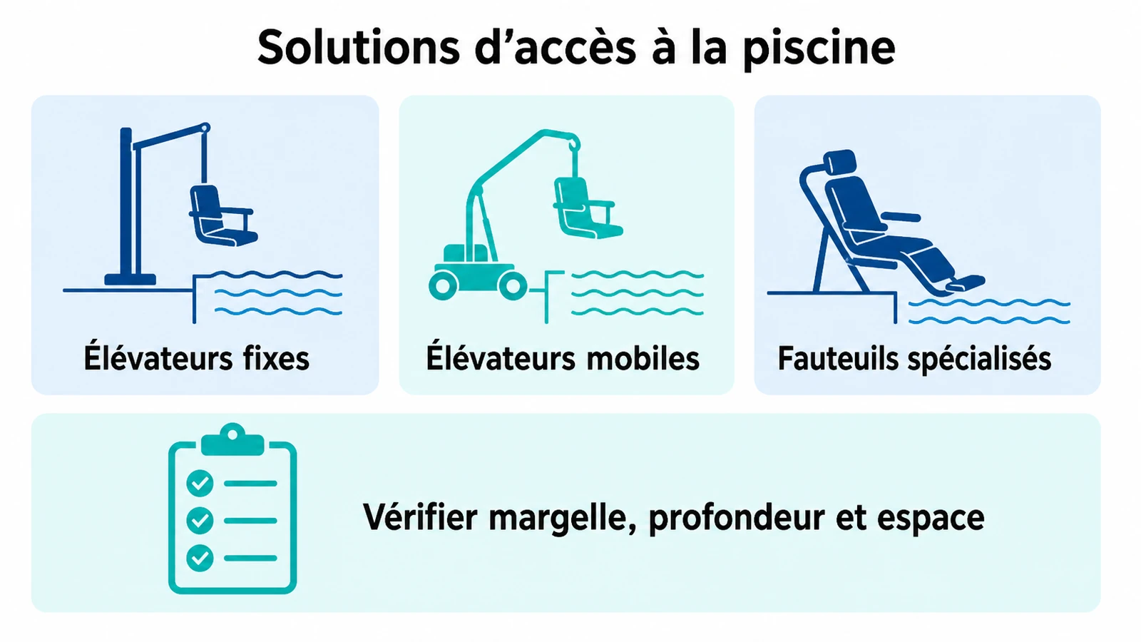 Les trois familles d’équipements permettant l’accès à la piscine sans travaux lourds sont présentées avec leurs critères de choix.