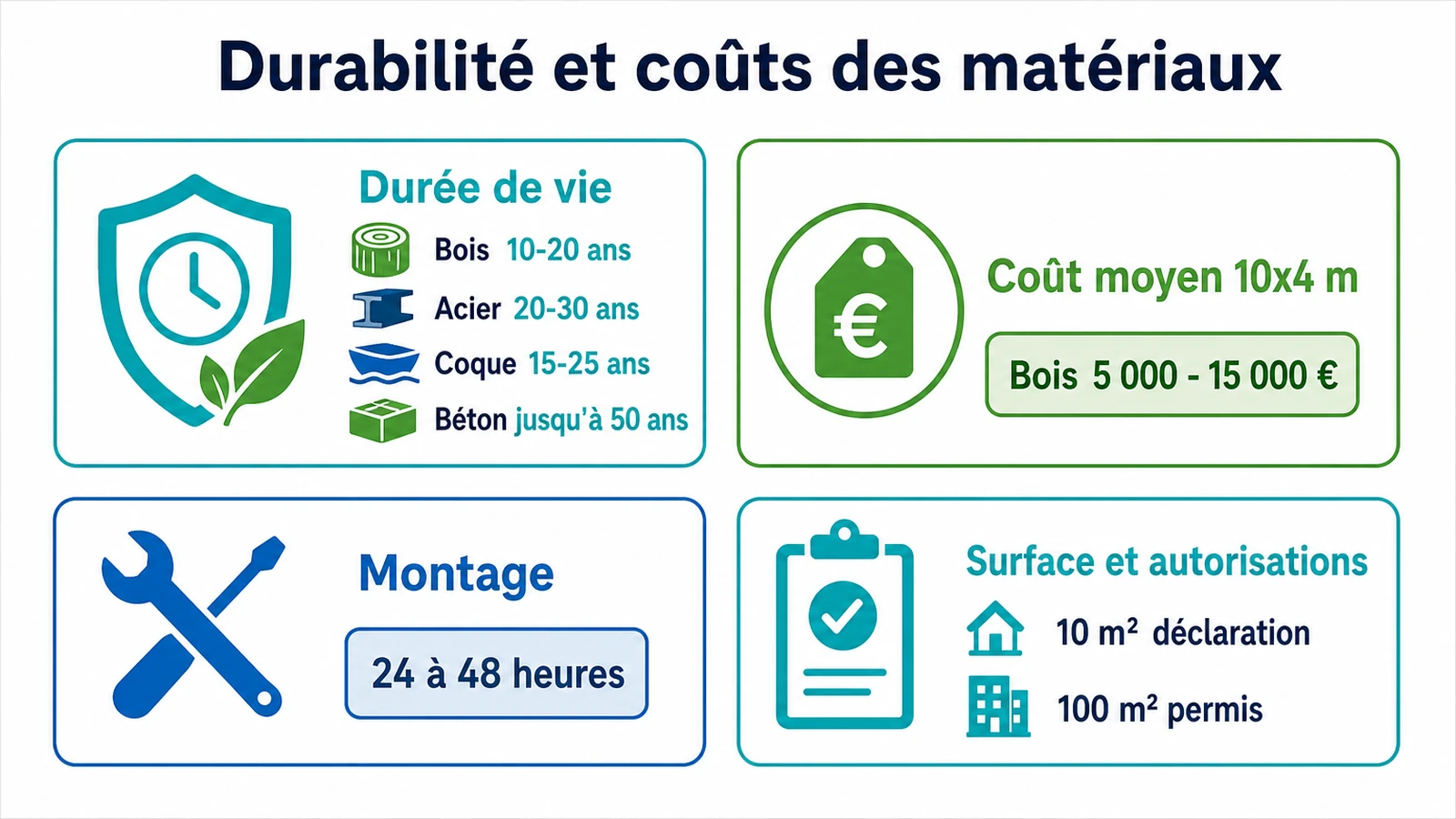 Comparaison des durées de vie, coûts et réglementations des matériaux pour piscine semi-enterrée en bois.