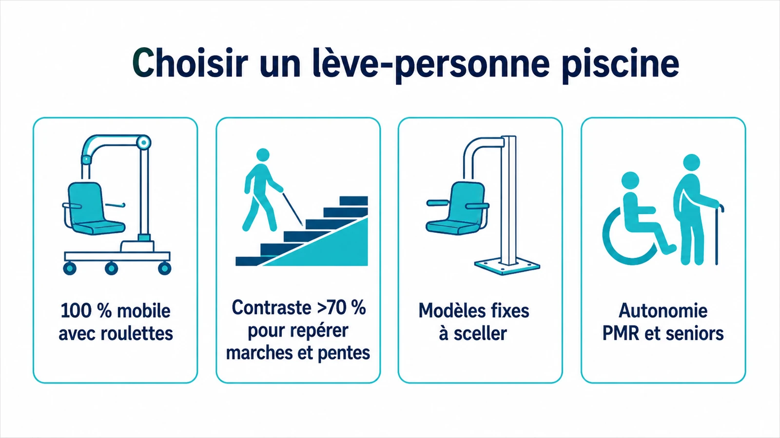 Tableau des critères techniques d'un lève-personne avec les valeurs de mobilité totale et de contraste visuel minimal.