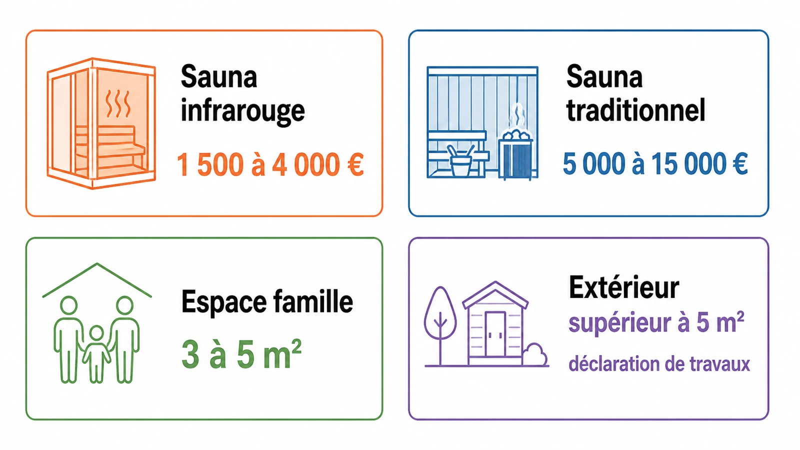Coûts et dimensions des saunas domestiques à installer.