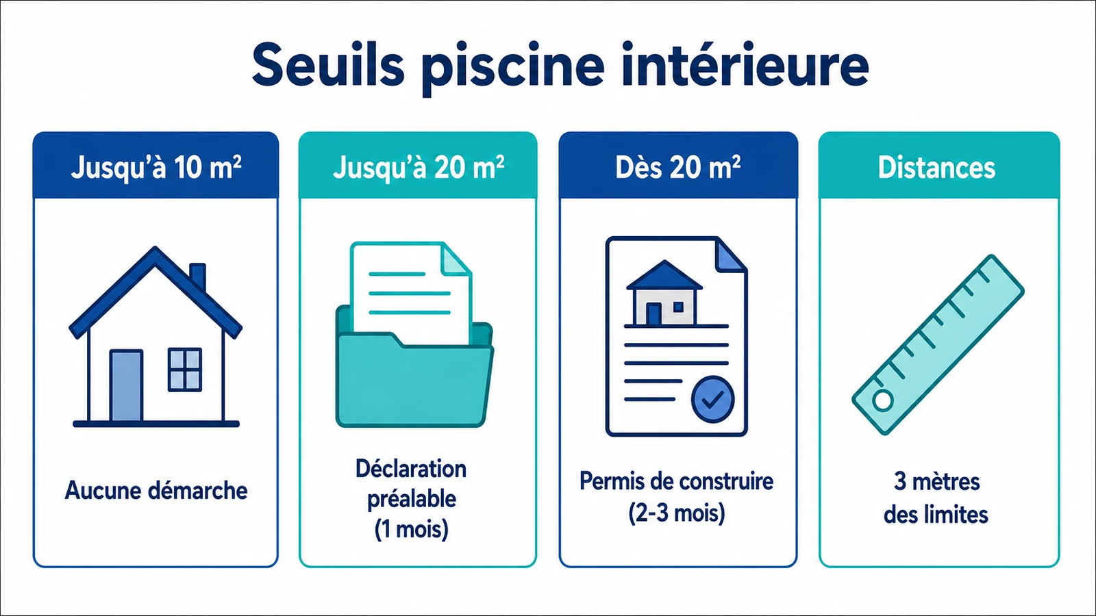 Infographie des seuils de surface et démarches obligatoires pour une piscine intérieure selon la réglementation.